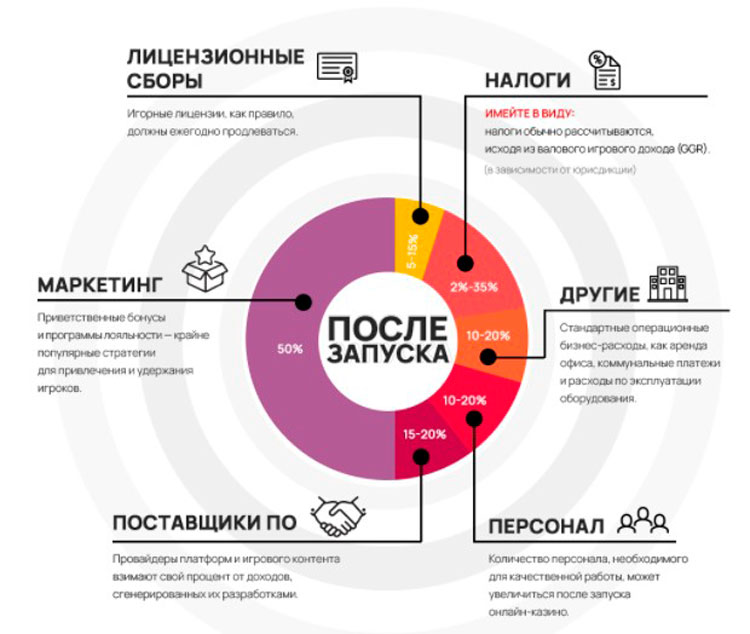 Структура расходов действующего легального онлайн-казино